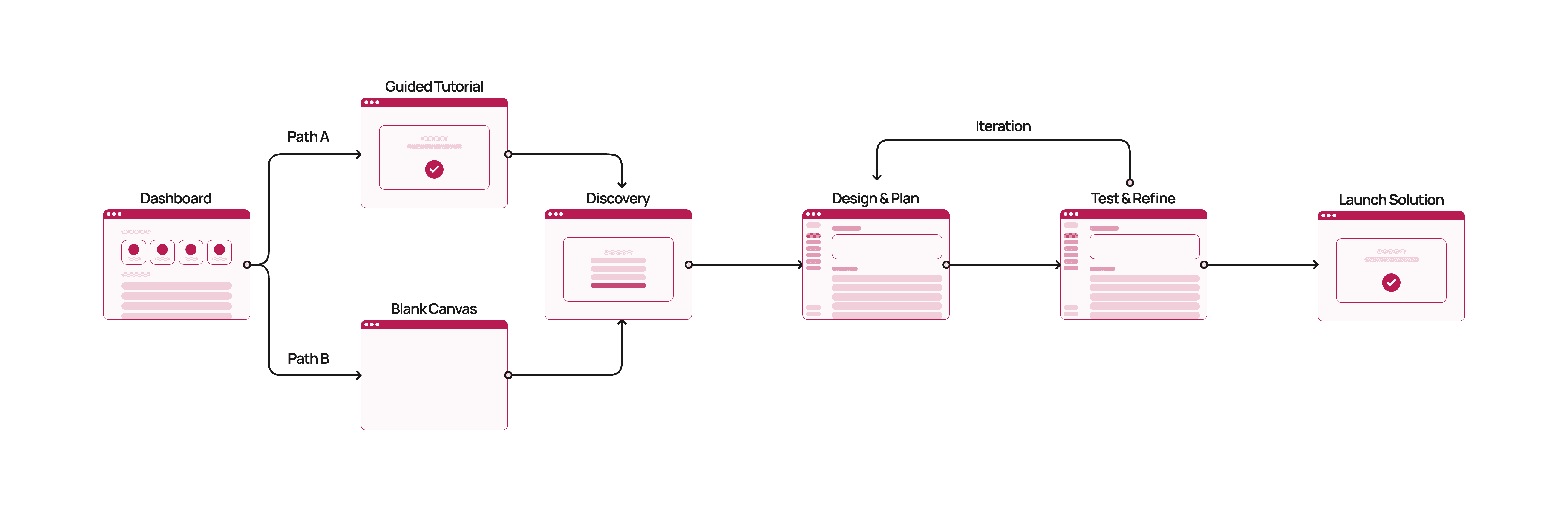 Build a solution flow, Path A and Path B