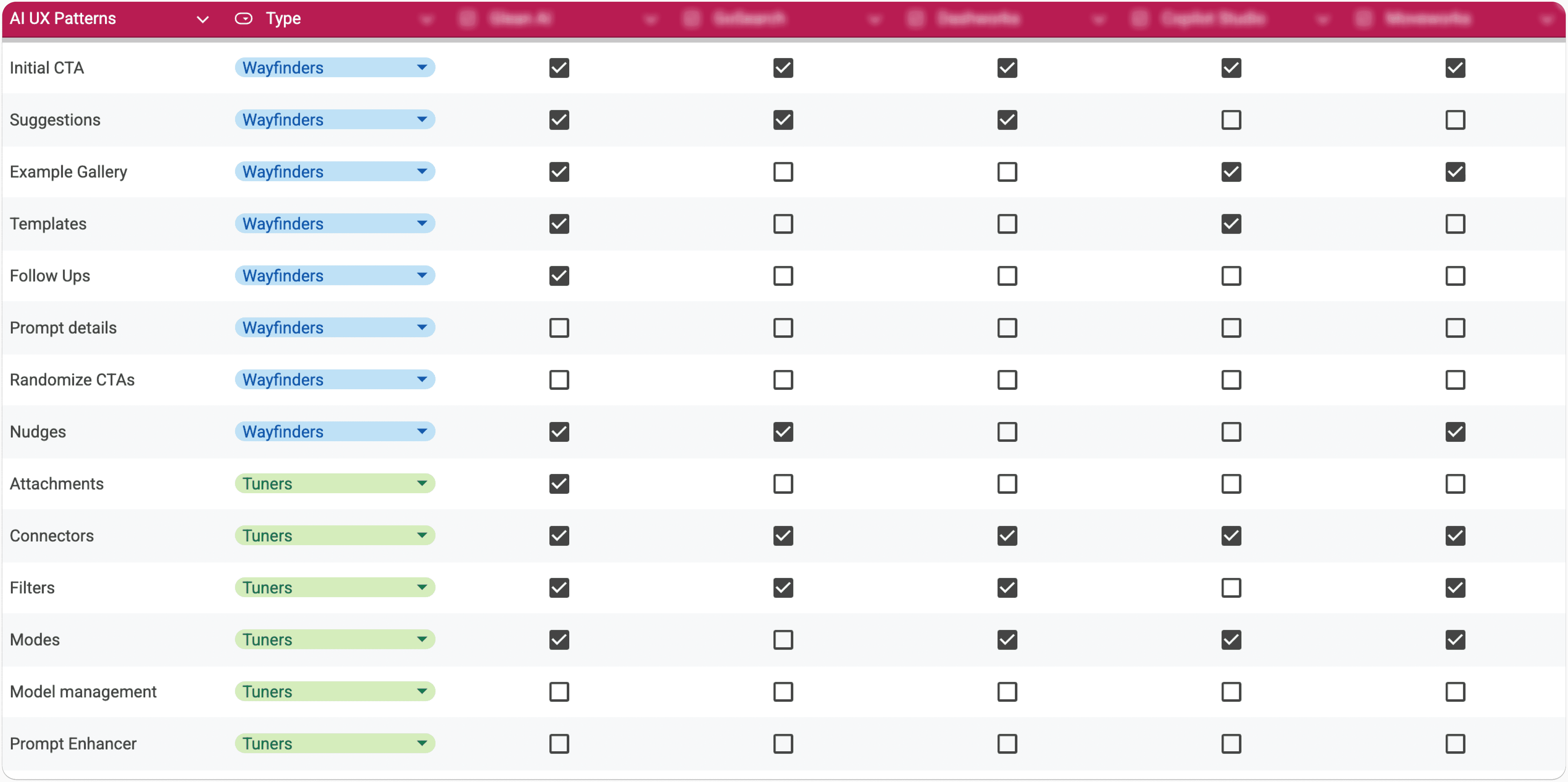 Competitive audit of top AI platforms