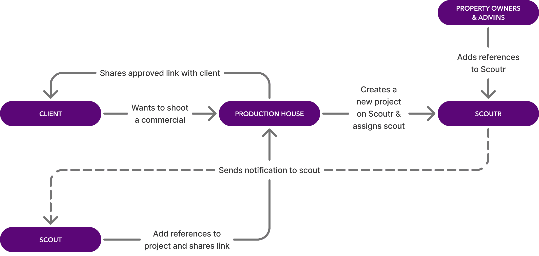Scoutr's high-level ecosystem flowchart across five roles