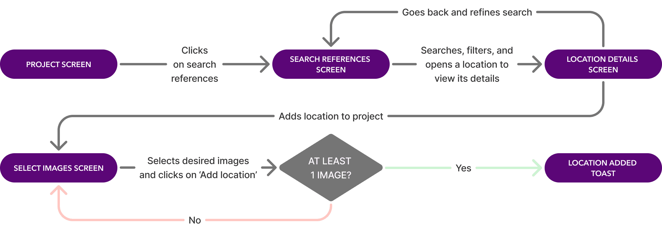 Scout's flow for searching and adding location references