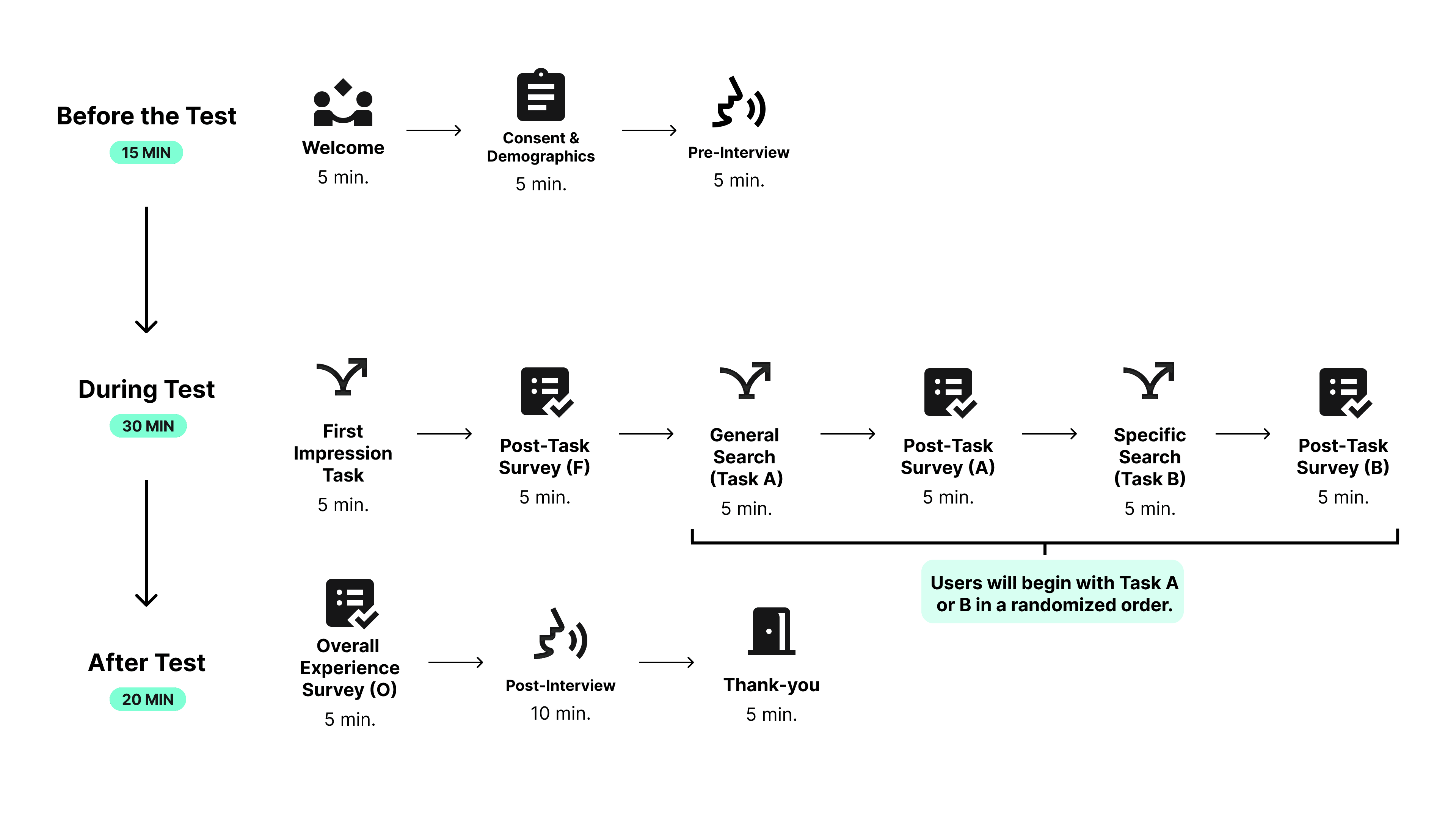 Full research protocol: before, during, and after the test