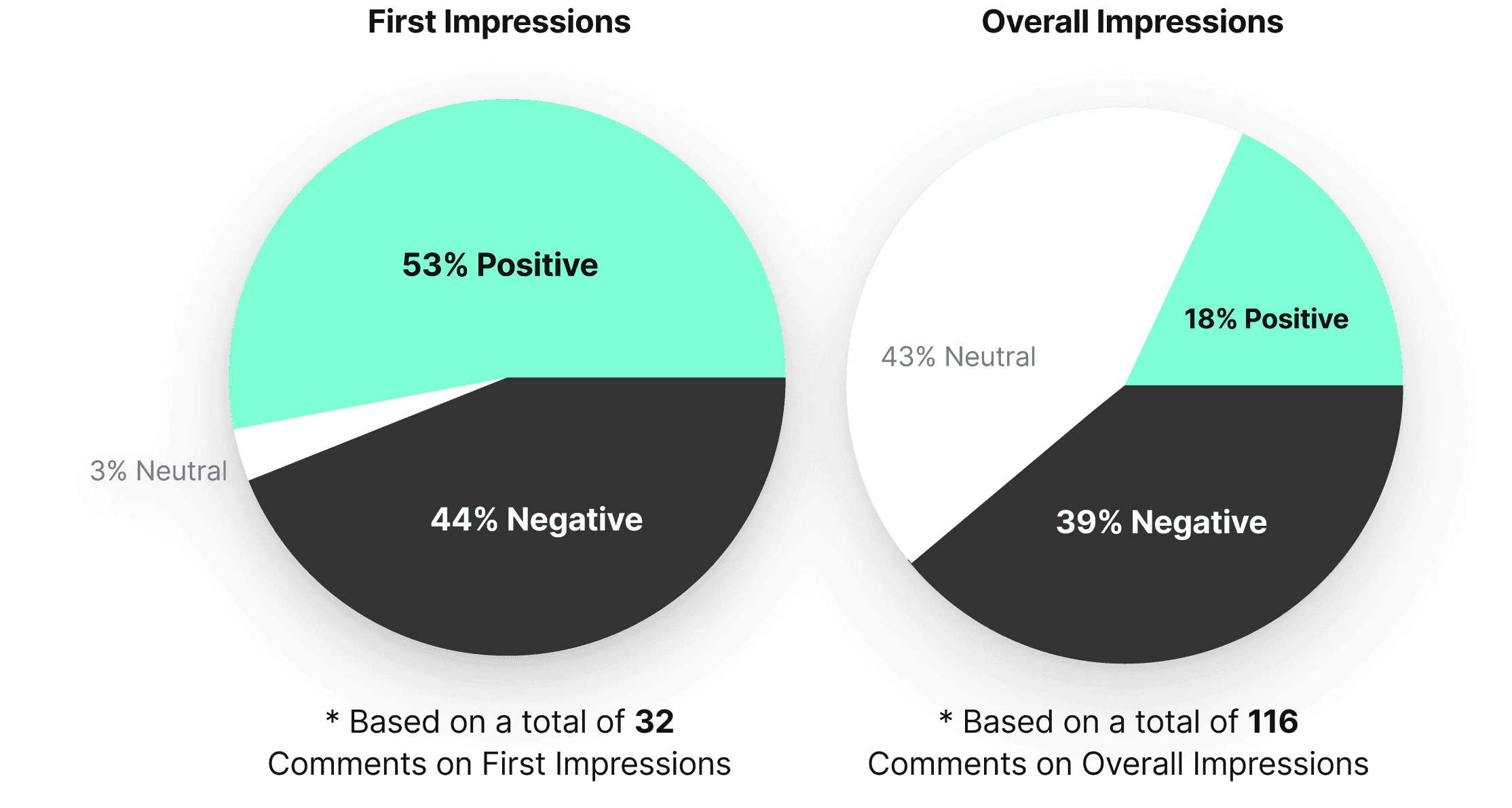 First impressions were 53% positive; overall impressions dropped to 18% positive